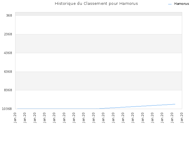 Historique du Classement pour Hamorus