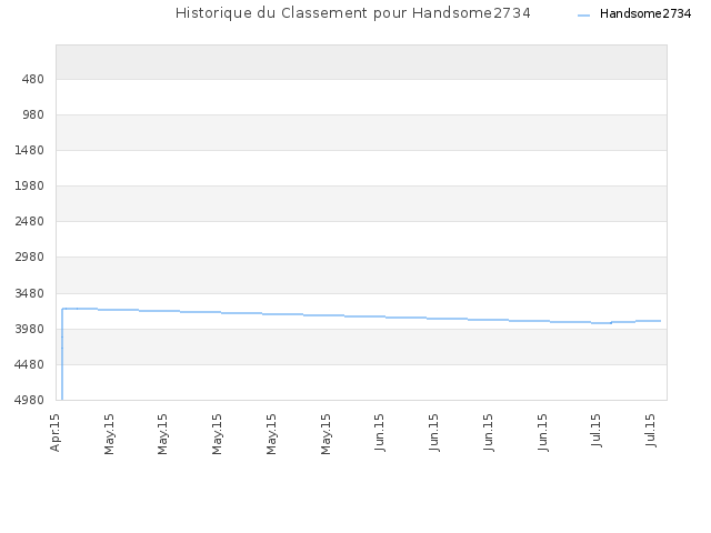 Historique du Classement pour Handsome2734