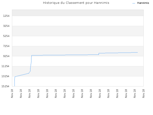 Historique du Classement pour Hannimis
