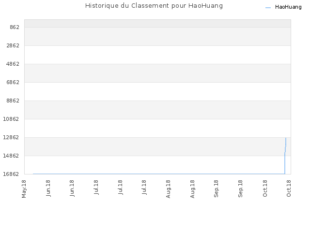 Historique du Classement pour HaoHuang