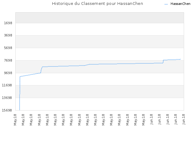 Historique du Classement pour HassanChen
