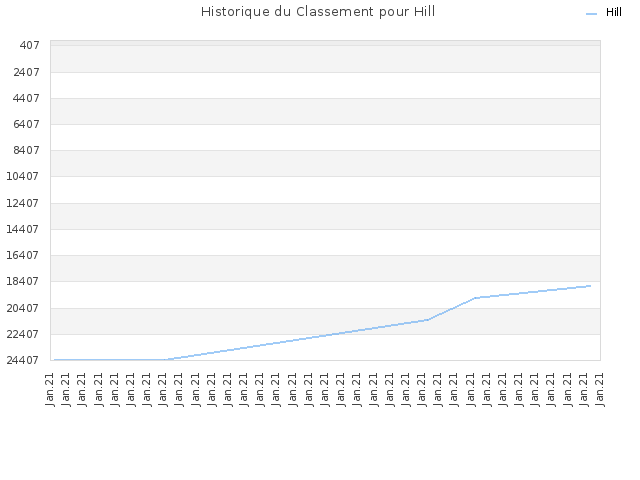 Historique du Classement pour Hill