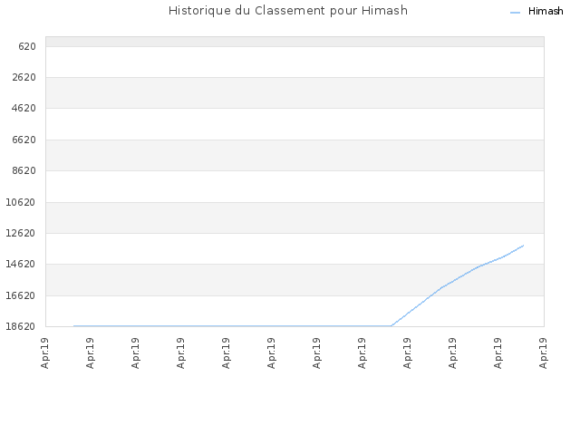 Historique du Classement pour Himash