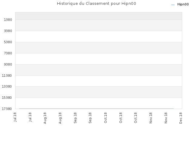 Historique du Classement pour Hipn00