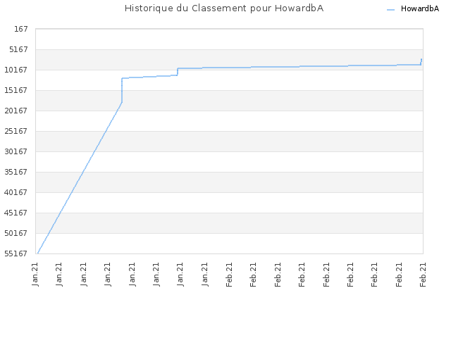Historique du Classement pour HowardbA