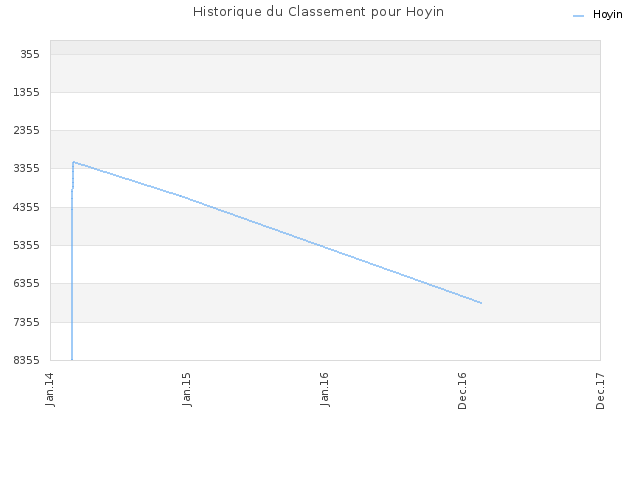 Historique du Classement pour Hoyin