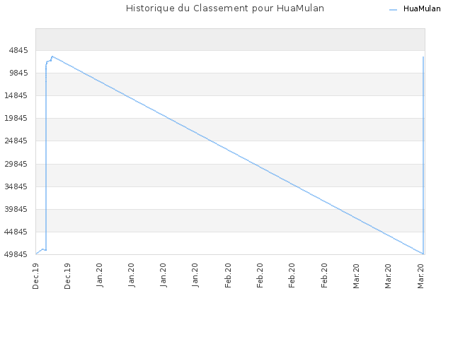 Historique du Classement pour HuaMulan