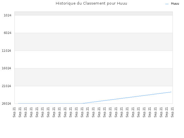 Historique du Classement pour Huuu