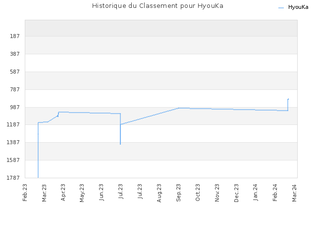Historique du Classement pour HyouKa