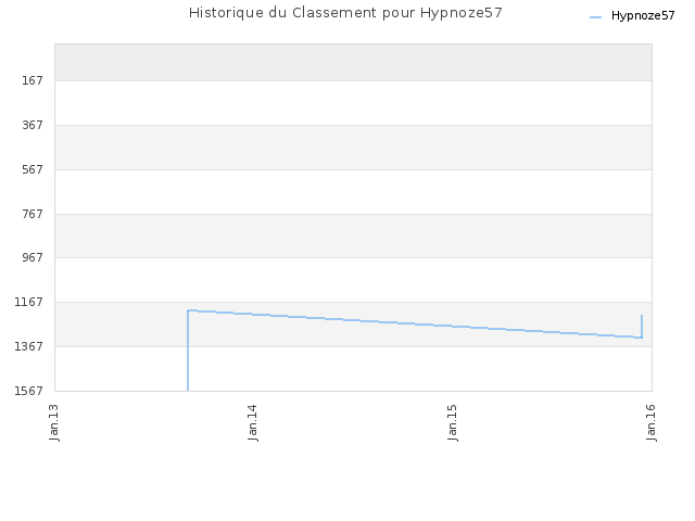 Historique du Classement pour Hypnoze57