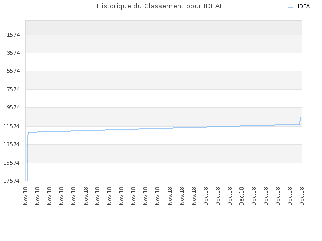 Historique du Classement pour IDEAL