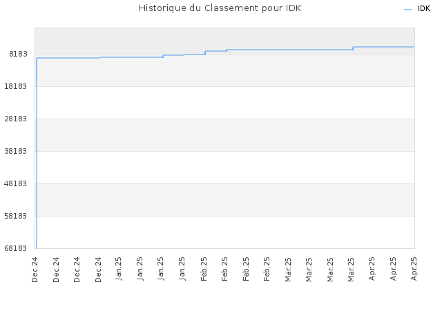 Historique du Classement pour IDK