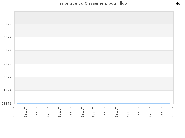 Historique du Classement pour Illdo