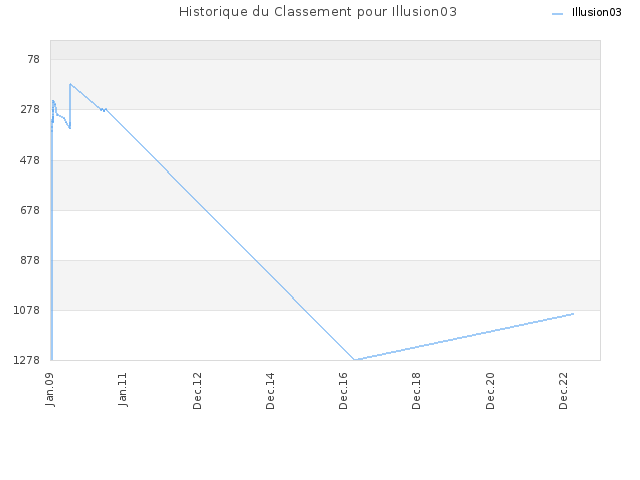 Historique du Classement pour Illusion03