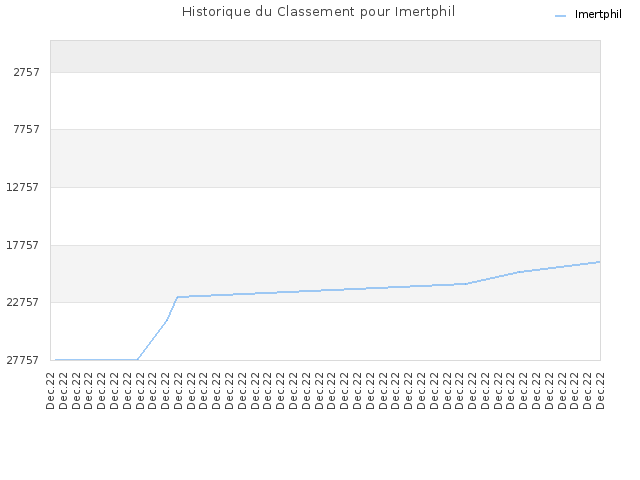 Historique du Classement pour Imertphil