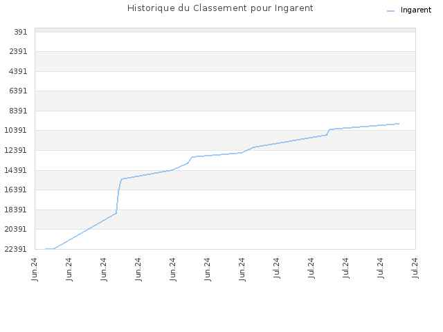Historique du Classement pour Ingarent