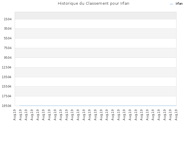 Historique du Classement pour Irfan