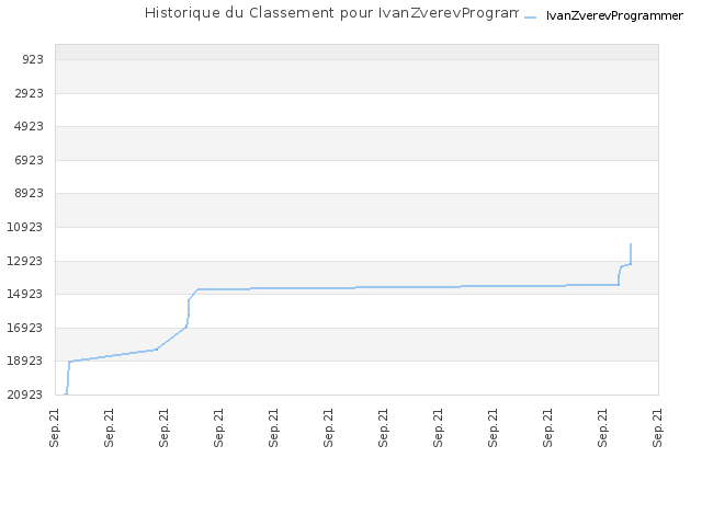 Historique du Classement pour IvanZverevProgrammer