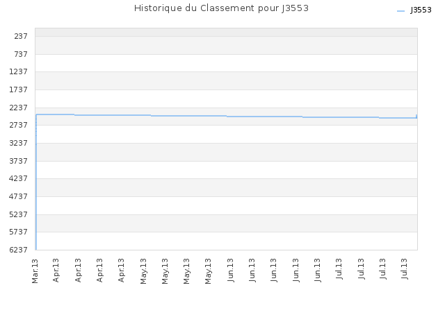Historique du Classement pour J3553