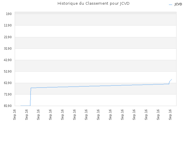 Historique du Classement pour JCVD
