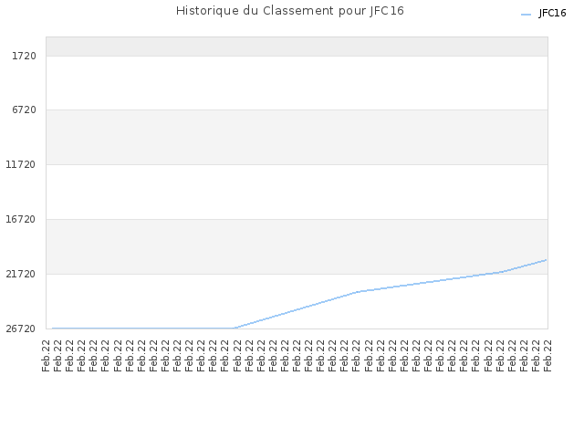 Historique du Classement pour JFC16