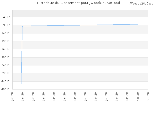 Historique du Classement pour JWoodUp2NoGood