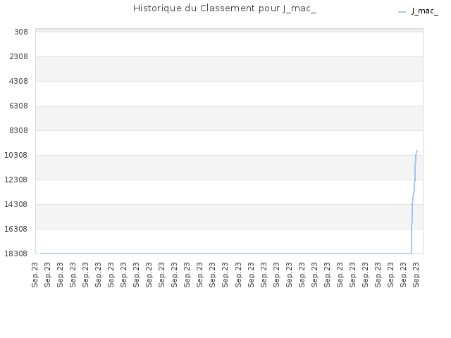 Historique du Classement pour J_mac_