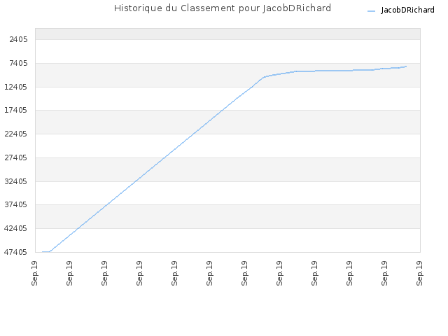 Historique du Classement pour JacobDRichard