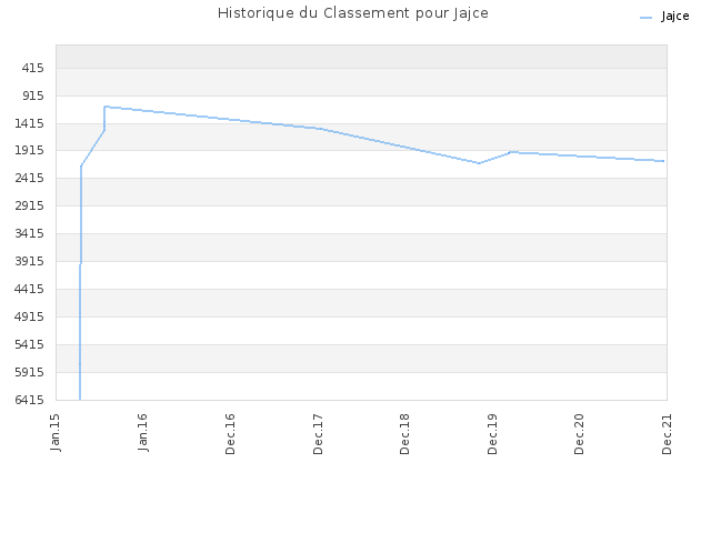 Historique du Classement pour Jajce