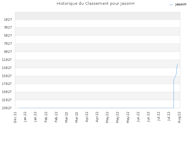 Historique du Classement pour JasonH