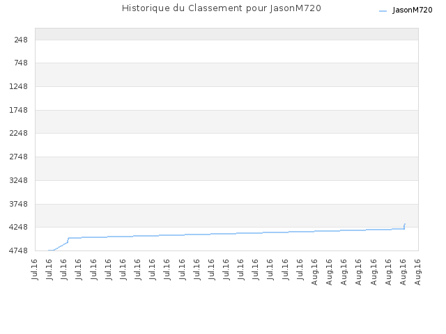 Historique du Classement pour JasonM720