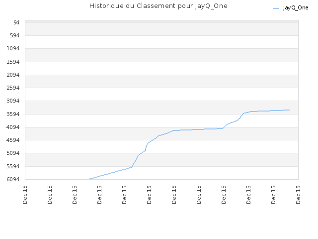 Historique du Classement pour JayQ_One