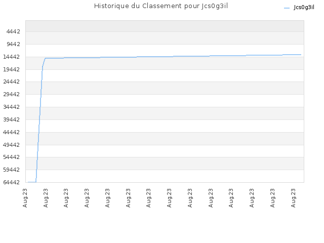 Historique du Classement pour Jcs0g3il