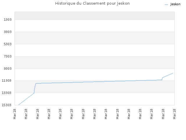 Historique du Classement pour Jeskon