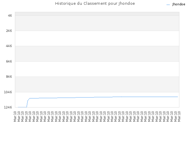 Historique du Classement pour Jhondoe