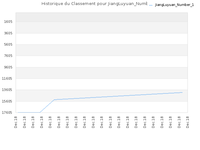 Historique du Classement pour JiangLuyuan_Number_1