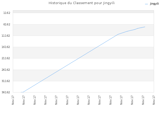 Historique du Classement pour Jingyili