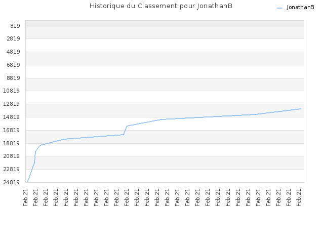Historique du Classement pour JonathanB