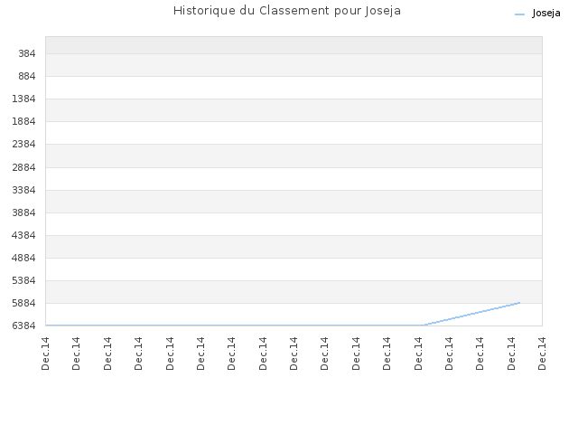 Historique du Classement pour Joseja