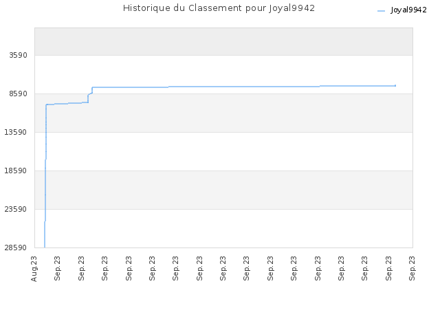 Historique du Classement pour Joyal9942
