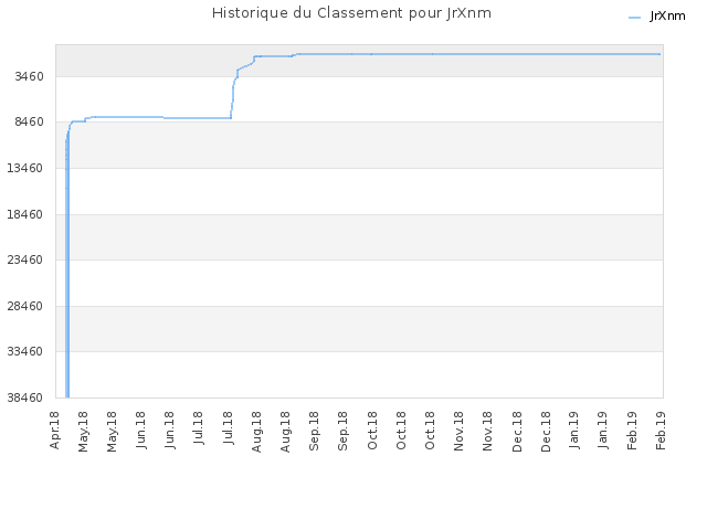 Historique du Classement pour JrXnm