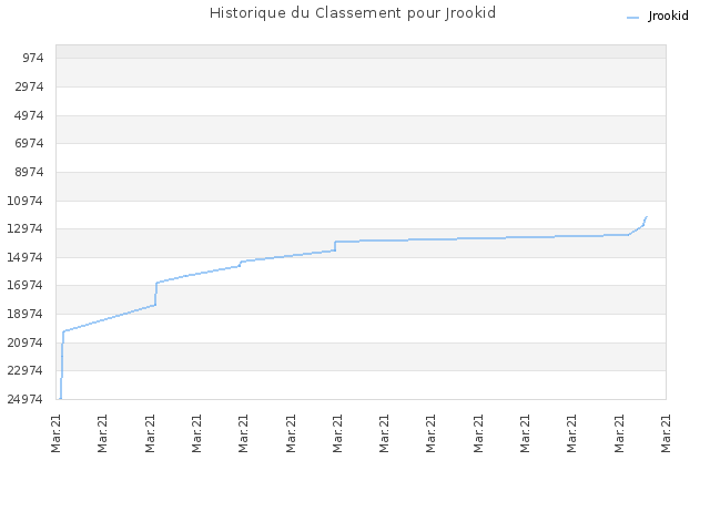 Historique du Classement pour Jrookid