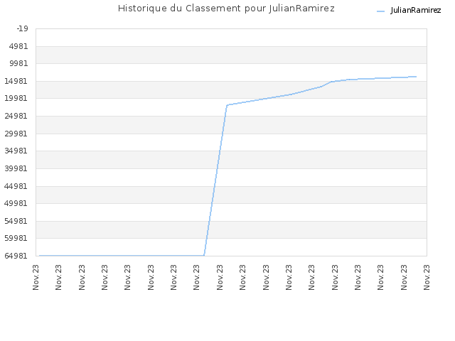 Historique du Classement pour JulianRamirez