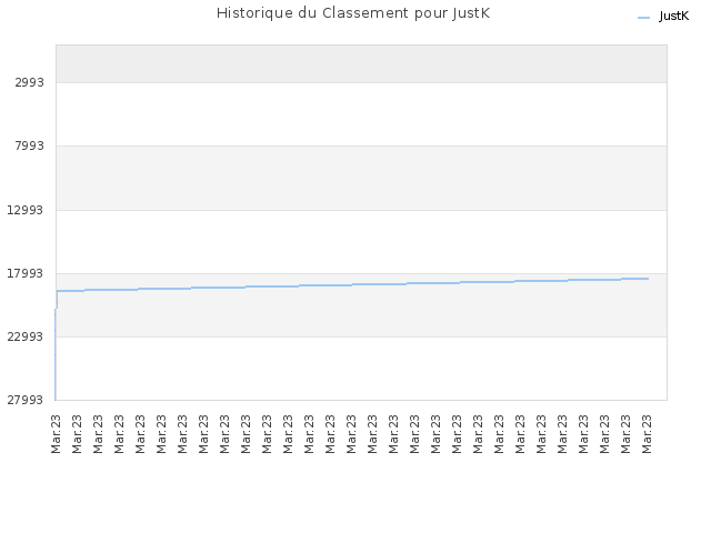 Historique du Classement pour JustK