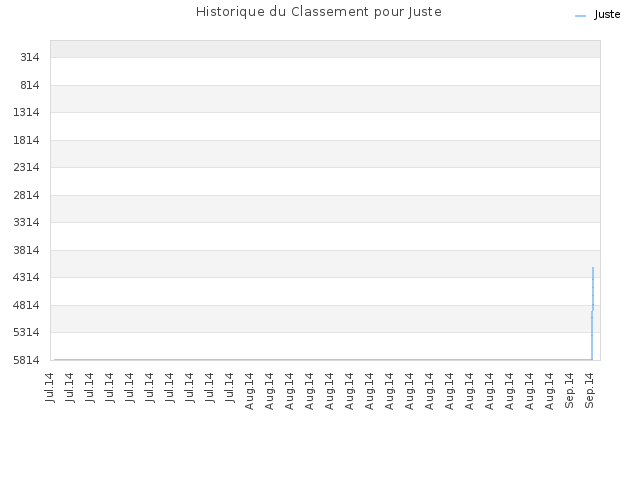 Historique du Classement pour Juste