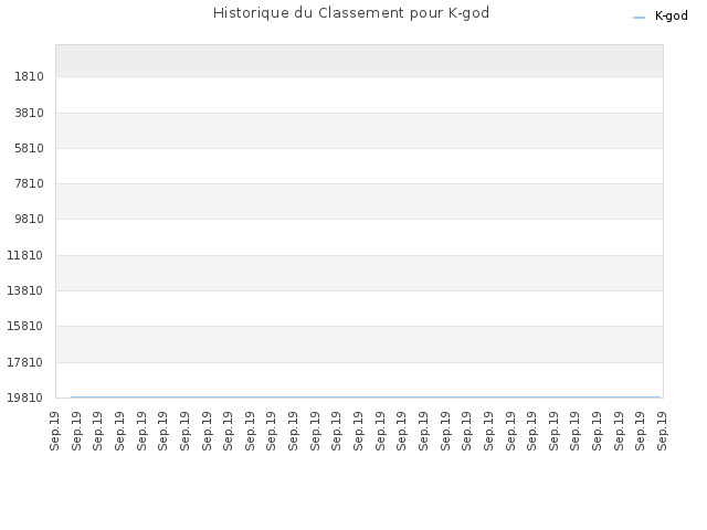 Historique du Classement pour K-god