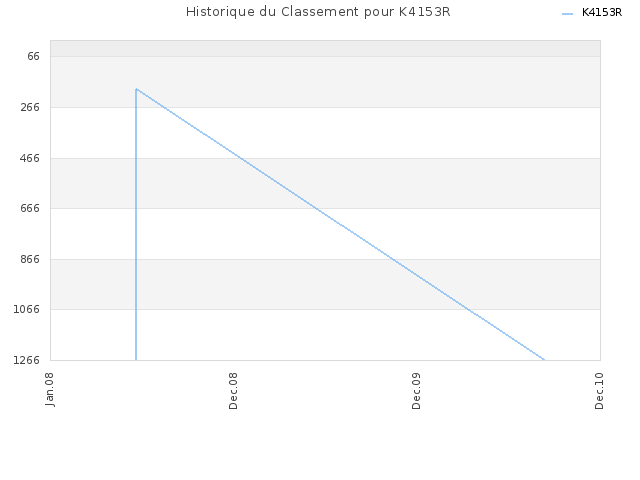 Historique du Classement pour K4153R