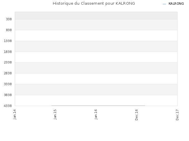 Historique du Classement pour KALRONG