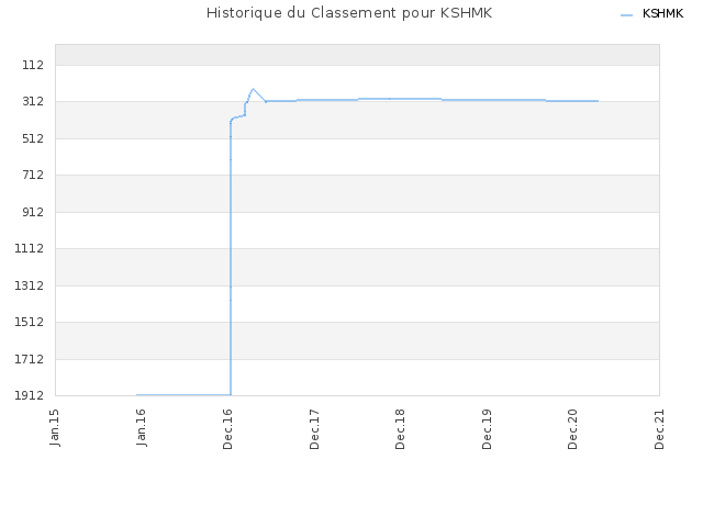 Historique du Classement pour KSHMK