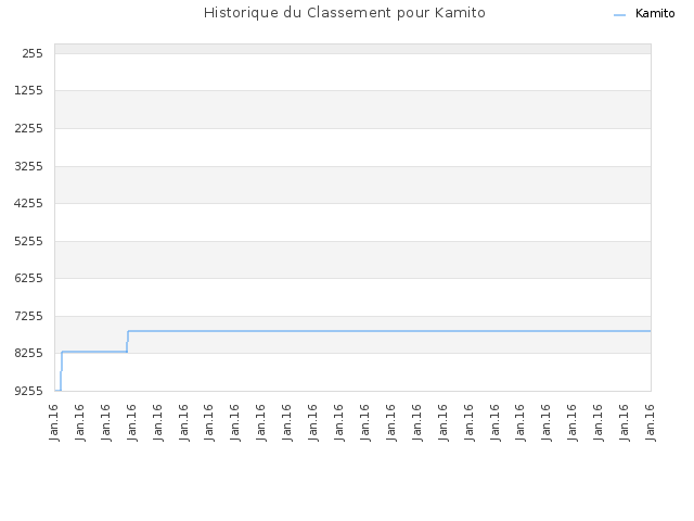 Historique du Classement pour Kamito
